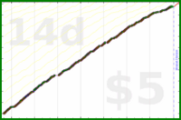 d/freshblog's progress graph