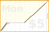 shanaqui/dishwasher's progress graph
