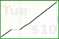 byorgey/floss's progress graph