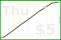 odin1337/zule's progress graph
