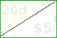 d/parents's progress graph
