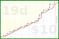 joboman555/rel-wedding's progress graph