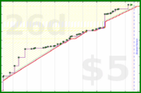 dprianti3/bsshoney's progress graph