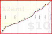 odin1337/abendroutine's progress graph