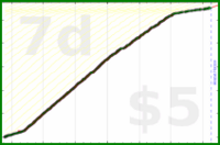 d/sptzero's progress graph