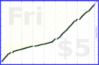 byorgey/freshen's progress graph