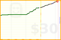richardian/dailywriting's progress graph