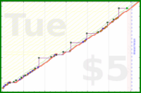 olimay/puzzle_dm_time's progress graph