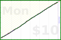 shanaqui/snackattack's progress graph