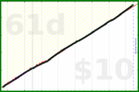 shanaqui/teeth's progress graph
