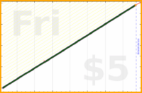 d/dial's progress graph