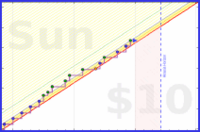 dehowell/mobility's progress graph