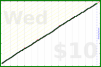 byorgey/clean-the-shower's progress graph