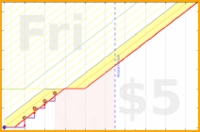 tris/workfocus's progress graph
