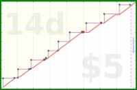 zamomin/blood-donation's progress graph