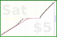 shanaqui/shoppingreminder's progress graph