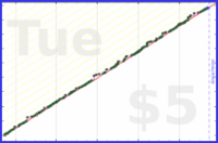 d/parents's progress graph