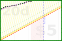 apolyton/rt-productive-time's progress graph