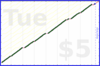 byorgey/trim's progress graph