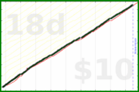 claudine/pomodoros's progress graph