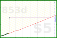 derecognize/more_beeminding's progress graph