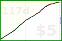 johnmarkos/guitar-baas's progress graph