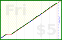 poisson/frog's progress graph