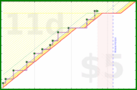 byorgey/my-kattis's progress graph