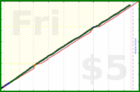 olimay/sleep's progress graph