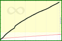 meta/customers's progress graph