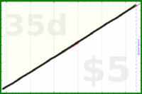 shanaqui/slackoff's progress graph