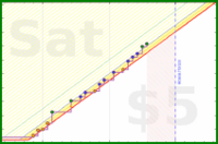 mbork/courses's progress graph