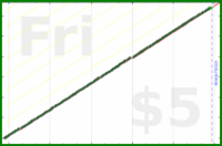 alephnull/calendial's progress graph