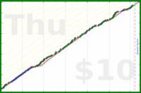dehowell/meditate's progress graph