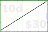 eendividi/read's progress graph