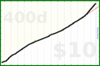 nick/lifting's progress graph