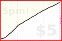 d/freshgish's progress graph