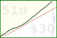 bvansomeren/productivity's progress graph
