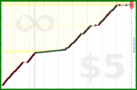 giovanni/toads's progress graph