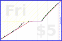 shanaqui/shoppingreminder's progress graph