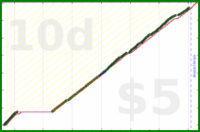 shanaqui/dishwasher's progress graph