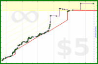 byorgey/cp's progress graph