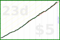 d/lovewins's progress graph