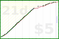 tham/spanish-minutes's progress graph