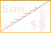powz/calendial's progress graph