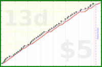 shanaqui/magazines's progress graph