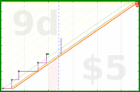 travisp471/timesheets's progress graph