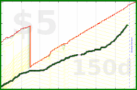 olimay/chickenout's progress graph
