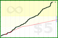 d/commits's progress graph