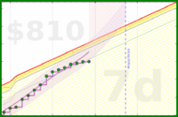 travisp471/rescue-distract's progress graph